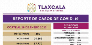 Registra SESA 350 Casos Positivos y Cero Defunciones de COVID-19 en Tlaxcala - AlternativaTlx