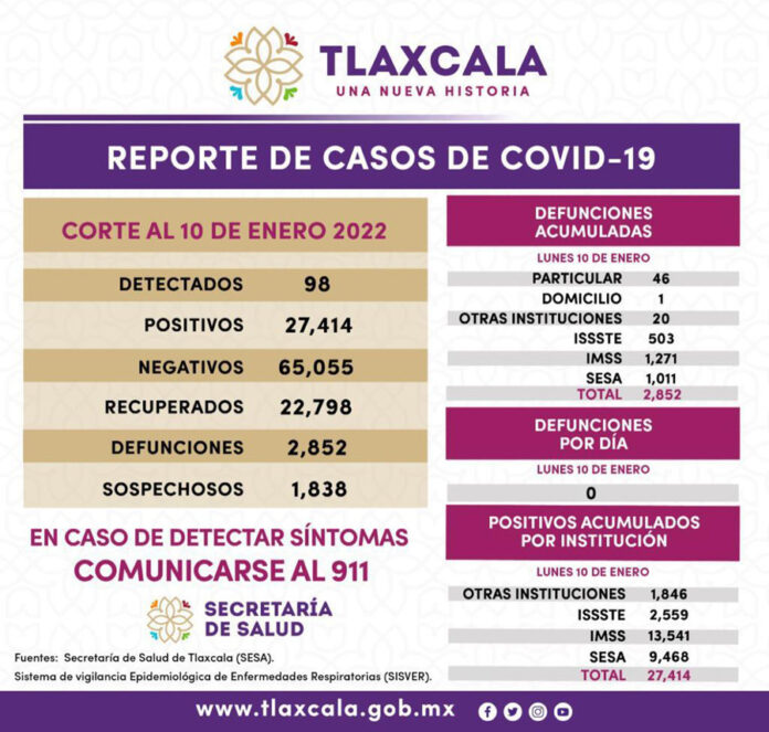 Registra SESA 98 Casos Positivos y Cero Defunciones de COVID-19 en Tlaxcala - AlternativaTlx