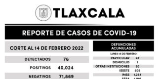 Registra SESA 76 Casos Positivos y Dos Defunciones de COVID-19 en Tlaxcala - AlternativaTlx