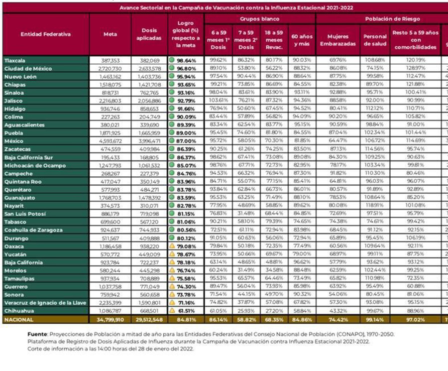 Mantiene Tlaxcala Primer Lugar del País en Vacunación Contra Influenza - AlternativaTlx