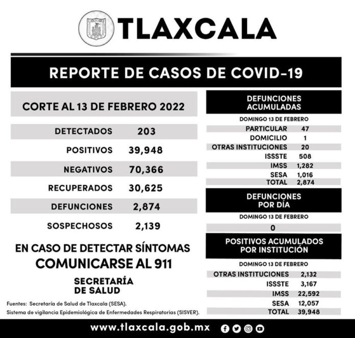 Registra SESA 203 Casos Positivos y Cero Defunciones de COVID-19 en Tlaxcala - AlternativaTlx