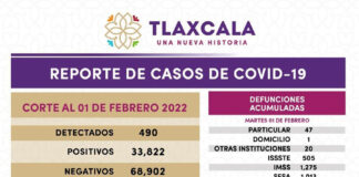 Registra SESA 490 Casos Positivos y una Defunción de COVID-19 en Tlaxcala - AlternativaTlx