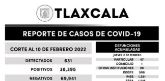 Registra SESA 631 Casos Positivos y Dos Defunciones de COVID-19 en Tlaxcala - AlternativaTlx