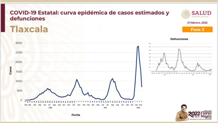 Tlaxcala Mantiene Reducción de Contagios de Ómicron - AlternativaTlx