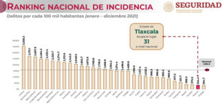 Tlaxcala se Mantiene Como una de las Entidades más Seguras del País - AlternativaTlx