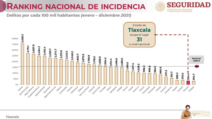 Tlaxcala se Mantiene Como una de las Entidades más Seguras del País - AlternativaTlx