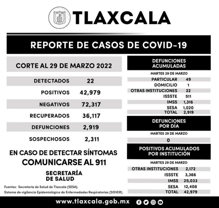 Registra SESA 22 Casos Positivos y Cero Defunciones de Covid-19 en Tlaxcala - AlternativaTlx