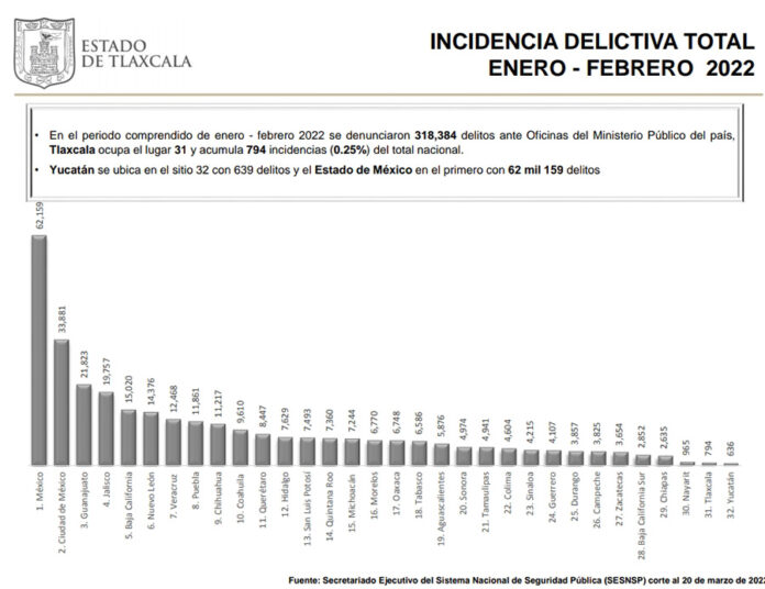 Tlaxcala se Colocó como la Segunda Entidad con Menor Incidencia Delictiva en el Primer Bimestre de 2022: Sesnsp - AlternativaTlx