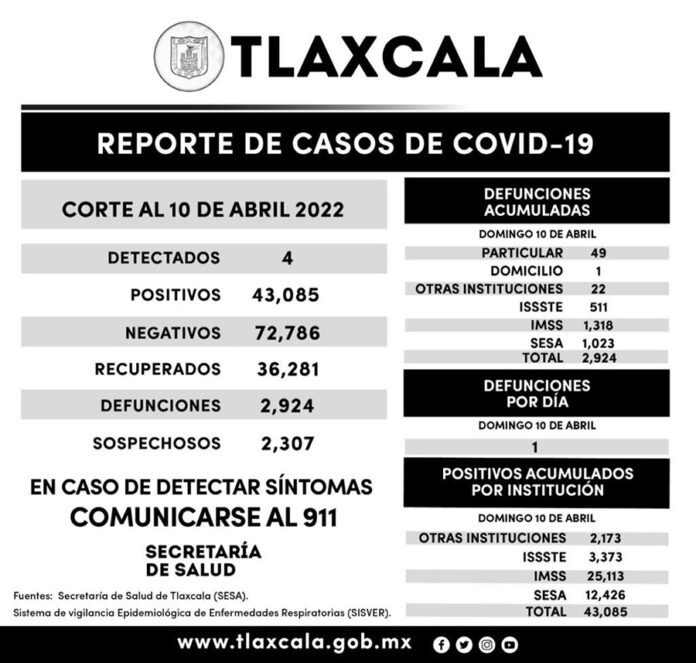 Registra Sesa 4 Casos Positivos y una Defunción de Covid-19 en Tlaxcala - AlternativaTlx