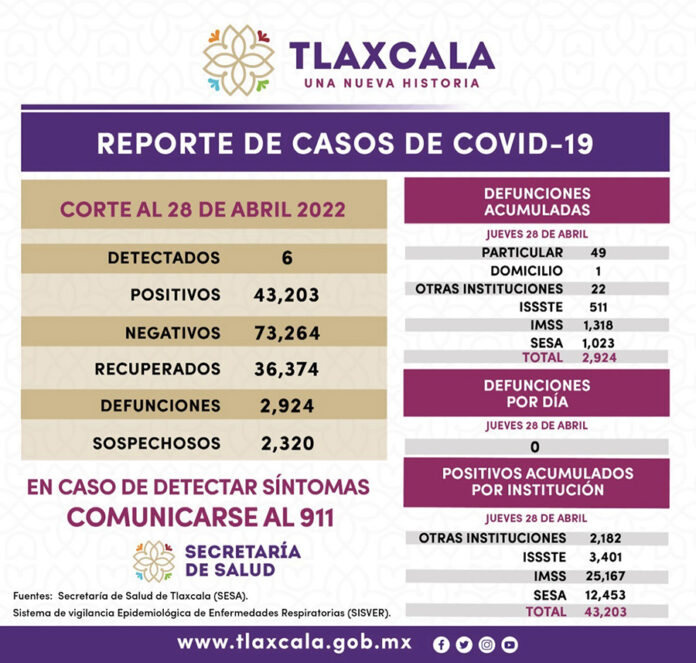 Registra Sesa 6 Casos Positivos y Cero Defunciones de Covid-19 en Tlaxcala - AlternativaTlx