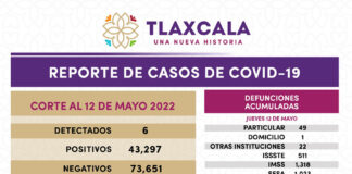 Registra Sesa 6 Casos Positivos Y Cero Defunciones De Covid-19 En Tlaxcala - AlternativaTlx