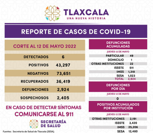 Registra Sesa 6 Casos Positivos Y Cero Defunciones De Covid-19 En Tlaxcala - AlternativaTlx