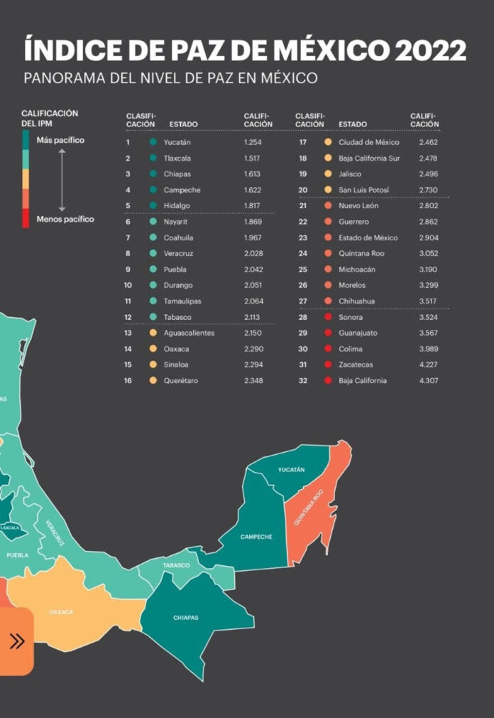 Tlaxcala es la Segunda Entidad más Pacífica del País: Índice de Paz México 2022 - AlternativaTlx