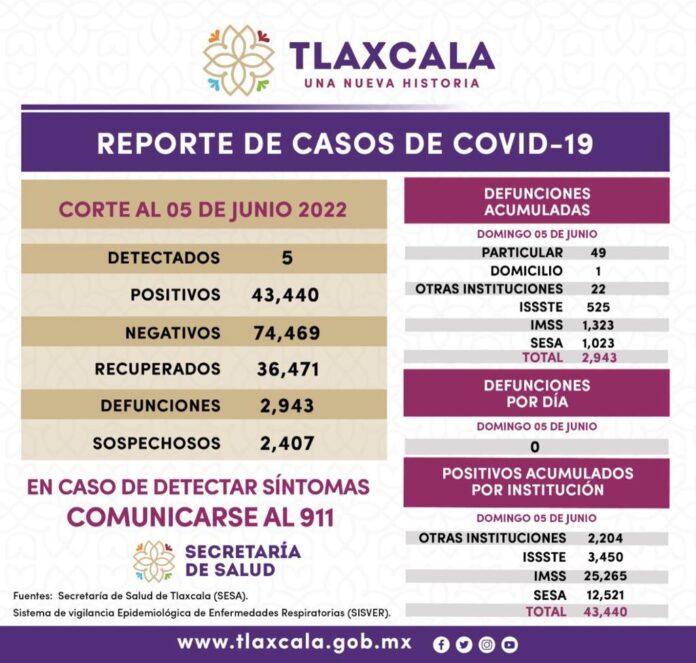 Registra SESA 5 Casos Positivos y Cero Defunciones de COVID-19 en Tlaxcala