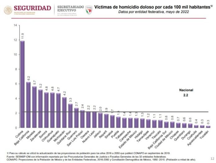 En Mayo, Tlaxcala Alcanzó el Primer Lugar Como el Estado más Seguro del País