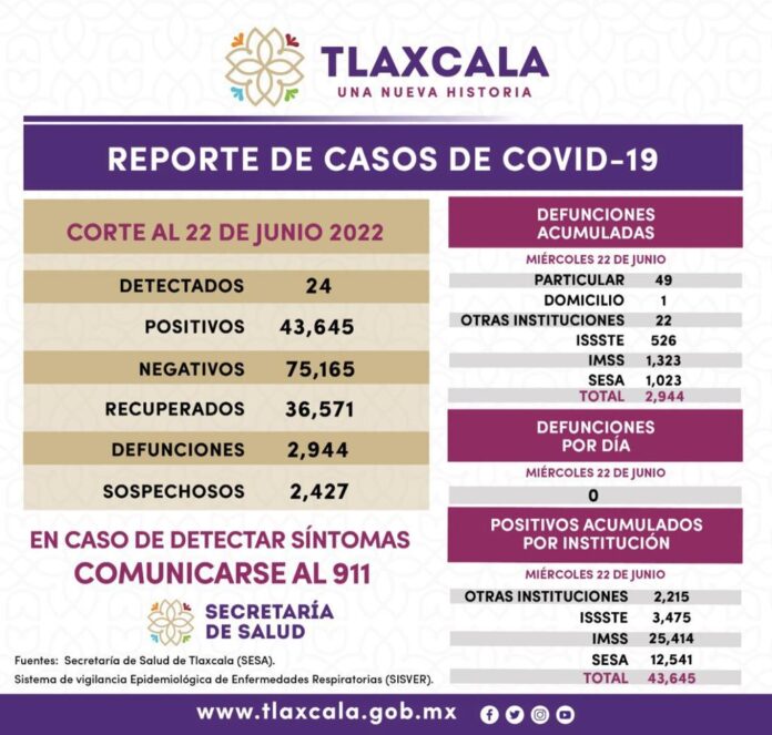 Registra SESA 24 Casos Positivos y Cero Defunciones de COVID-19 en Tlaxcala