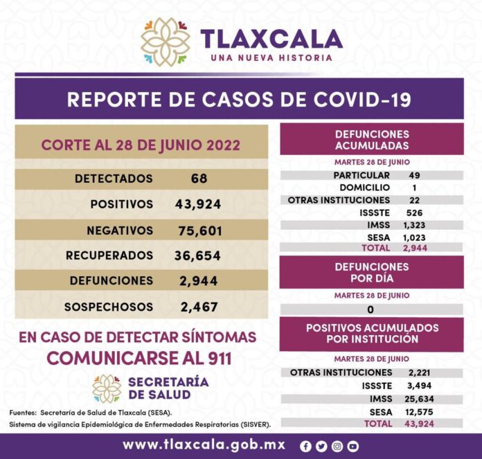 Registra SESA 68 Casos Positivos y Cero Defunciones de Covid-19 en Tlaxcala