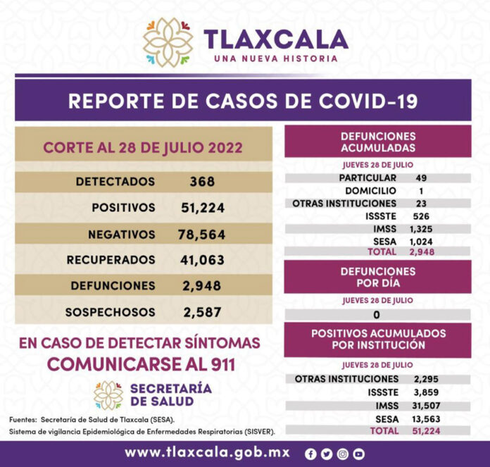 Registra Sesa 368 Casos Positivos y Cero Defunciones de COVID-19 en Tlaxcala - AlternativaTlx