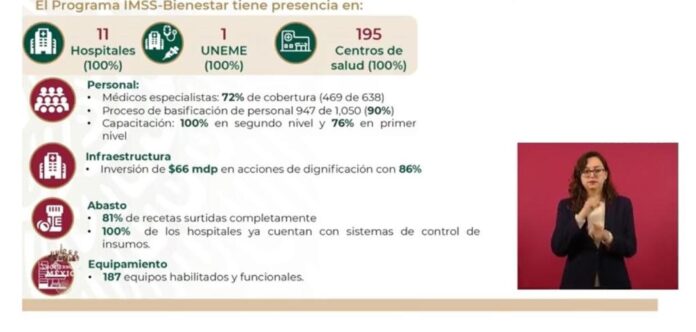 Incrementa al 81 por Ciento el Surtimiento de Recetas en Tlaxcala con IMSS-Bienestar