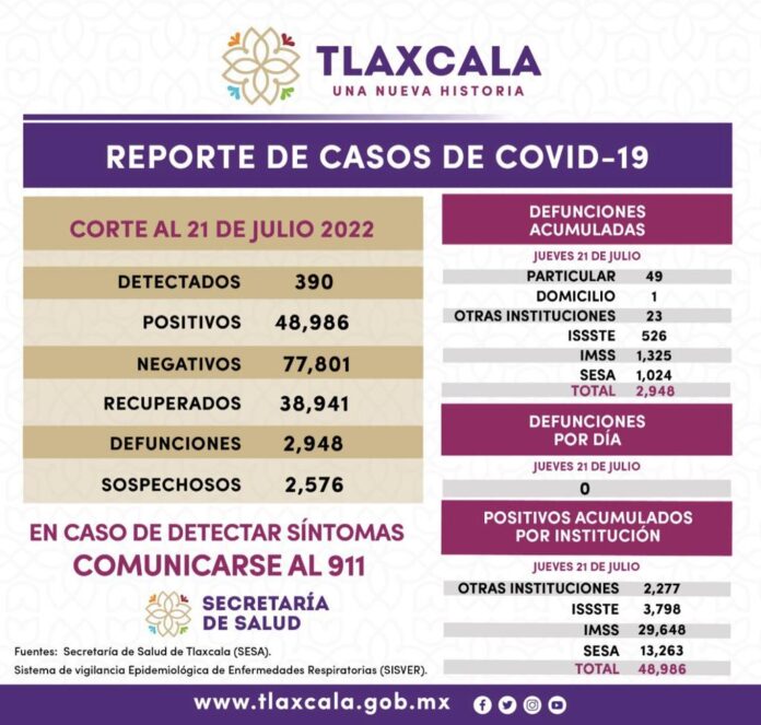 Registra SESA 390 Casos Positivos y Cero Defunciones de Covid-19 en Tlaxcala