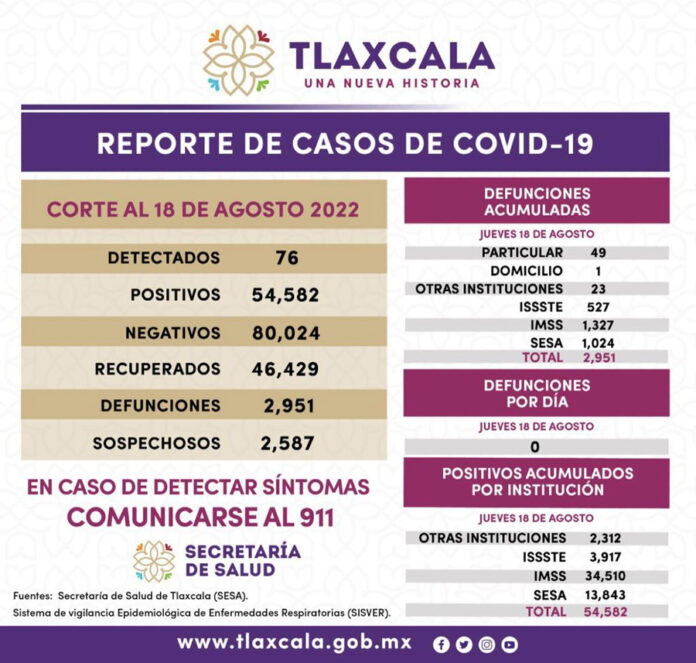 Registra SESA 76 Casos Positivos y Cero Defunciones de Covid-19 en Tlaxcala - AlternativaTlx