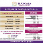 Registra SESA 90 Casos Positivos y Cero Defunciones de Covid-19 en Tlaxcala - AlternativaTlx