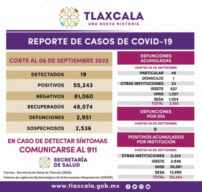 Registra SESA 19 Casos Positivos y Cero Defunciones de Covid-19 en Tlaxcala - AlternativaTlx
