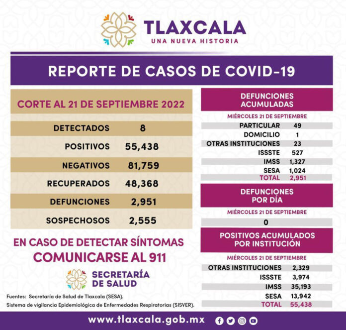 Registra SESA 8 Casos Positivos y Cero Defunciones de Covid-19 en Tlaxcala - AlternativaTlx