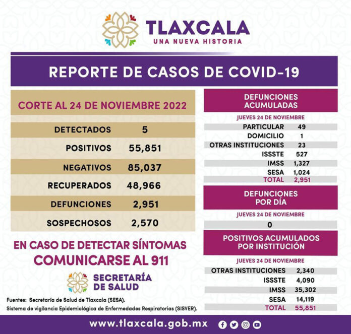 Registra Sector Salud 5 Casos Positivos y Cero Defunciones de Covid-19 en Tlaxcala - AlternativaTlx