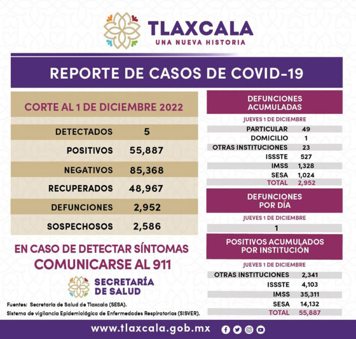 Registra Sector Salud 5 Casos Positivos y una Defunción de Covid-19 en Tlaxcala - AlternativaTlx