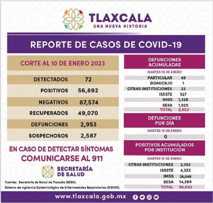 Registra Sector Salud 72 Casos Positivos y Cero Defunciones de Covid-19 en Tlaxcala - AlternativaTlx Registra Sector Salud 72 Casos Positivos y Cero Defunciones de Covid-19 en Tlaxcala - AlternativaTlx