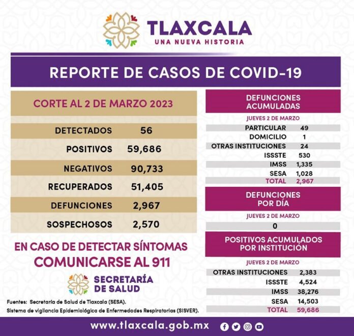 Registra Sector Salud 56 Casos Positivos y Cero Defunciones de Covid-19 en Tlaxcala - AlternativaTlx