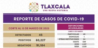 Registra Sector Salud 45 Casos Positivos y una Defunción de Covid-19 en Tlaxcala - AlternativaTlx