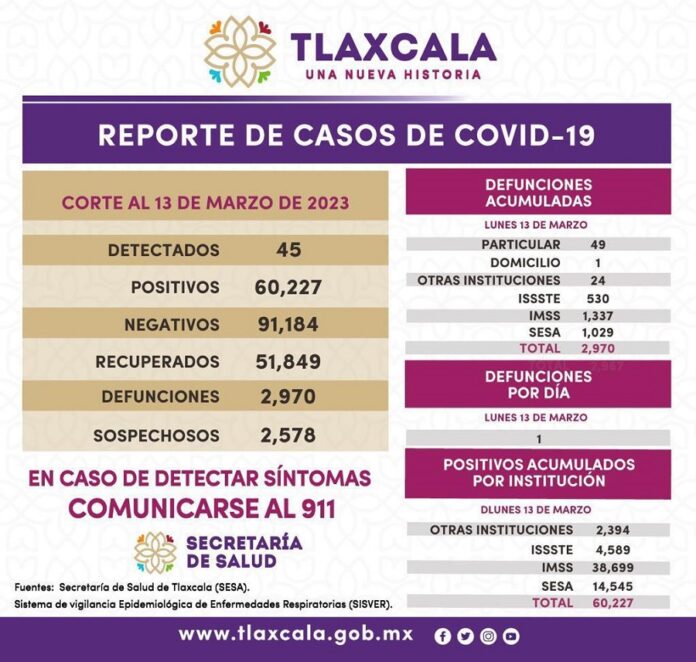 Registra Sector Salud 45 Casos Positivos y una Defunción de Covid-19 en Tlaxcala - AlternativaTlx Registra Sector Salud 45 Casos Positivos y una Defunción de Covid-19 en Tlaxcala - AlternativaTlx