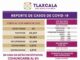 Registra Sector Salud 45 Casos Positivos y una Defunción de Covid-19 en Tlaxcala - AlternativaTlx