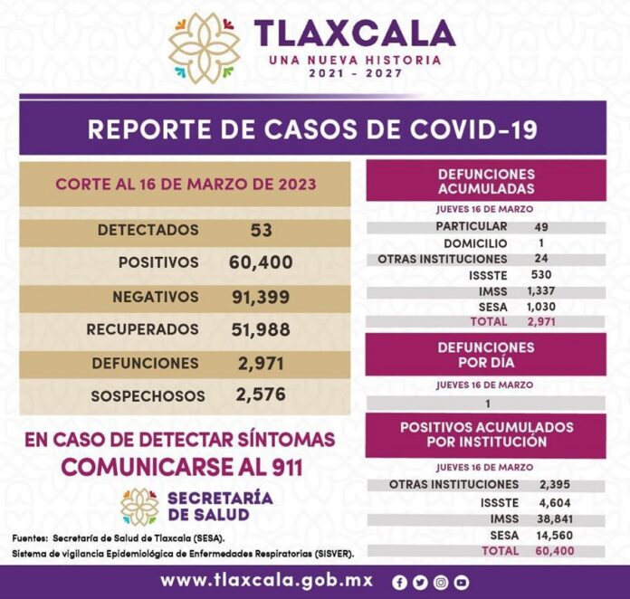 Registra Sector Salud 53 Casos Positivos y una Defunción de Covid-19 en Tlaxcala - AlternativaTlx