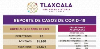 Registra Sector Salud 25 Casos Positivos y una Defunción de Covid-19 En Tlaxcala - AlternativaTlx