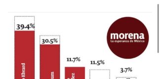 Inicia Proceso de Morena con Ebrard a la Cabeza en Varias Encuestas - AlternativaTlx