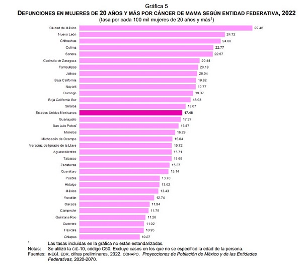 laxcala con la Tasa más Baja de Mortalidad de Cáncer de Mamá INEGI. - AlternativaTlx 