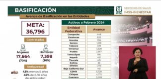 Rehabilitados y Equipados 147 Centros de Salud de Tlaxcala Para Atender a la Población: Zoé Robledo -AlternativaTlx