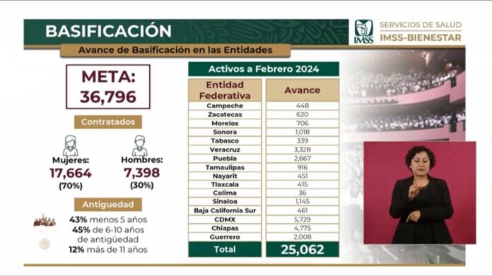 Rehabilitados y Equipados 147 Centros de Salud de Tlaxcala Para Atender a la Población: Zoé Robledo -AlternativaTlx