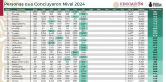 Tlaxcala Ocupa el Segundo Lugar Nacional en Abatimiento del Rezago Educativo -AlternativaTlx