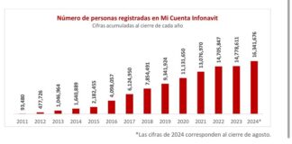 Más de 16 Millones de Personas Realizan sus Trámites a Través de mi Cuenta INFONAVIT -AlternativaTlx