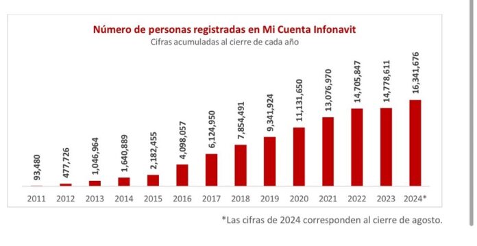 Más de 16 Millones de Personas Realizan sus Trámites a Través de mi Cuenta INFONAVIT -AlternativaTlx Más de 16 Millones de Personas Realizan sus Trámites a Través de mi Cuenta INFONAVIT -AlternativaTlx