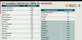 Tlaxcala y 20 Estados más Cumplieron 100 por Ciento con la Contratación de Médicos Especialistas- AlternativaTlx 