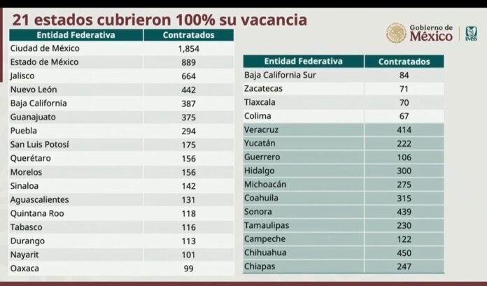 Tlaxcala y 20 Estados más Cumplieron 100 por Ciento con la Contratación de Médicos Especialistas- AlternativaTlx Tlaxcala y 20 Estados más Cumplieron 100 por Ciento con la Contratación de Médicos Especialistas- AlternativaTlx