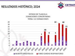 Supera Tlaxcala Cifra Histórica de Donación de Órganos para Pacientes- AlternativaTlx 