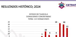 Supera Tlaxcala Cifra Histórica de Donación de Órganos para Pacientes- AlternativaTlx 