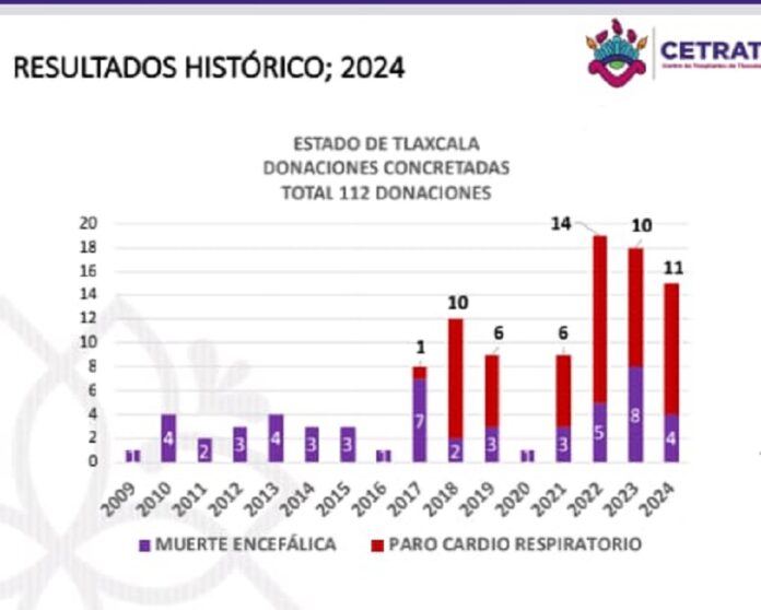 Supera Tlaxcala Cifra Histórica de Donación de Órganos para Pacientes- AlternativaTlx 