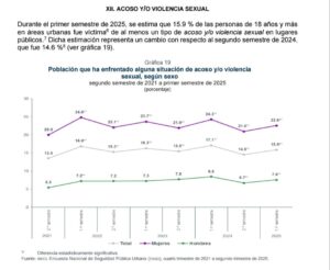 Aumenta la Inseguridad en Tlaxcala según el INEGI- AlternativaTlx 